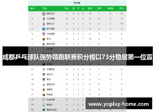 成都乒乓球队强势领跑联赛积分榜以73分稳居第一位置
